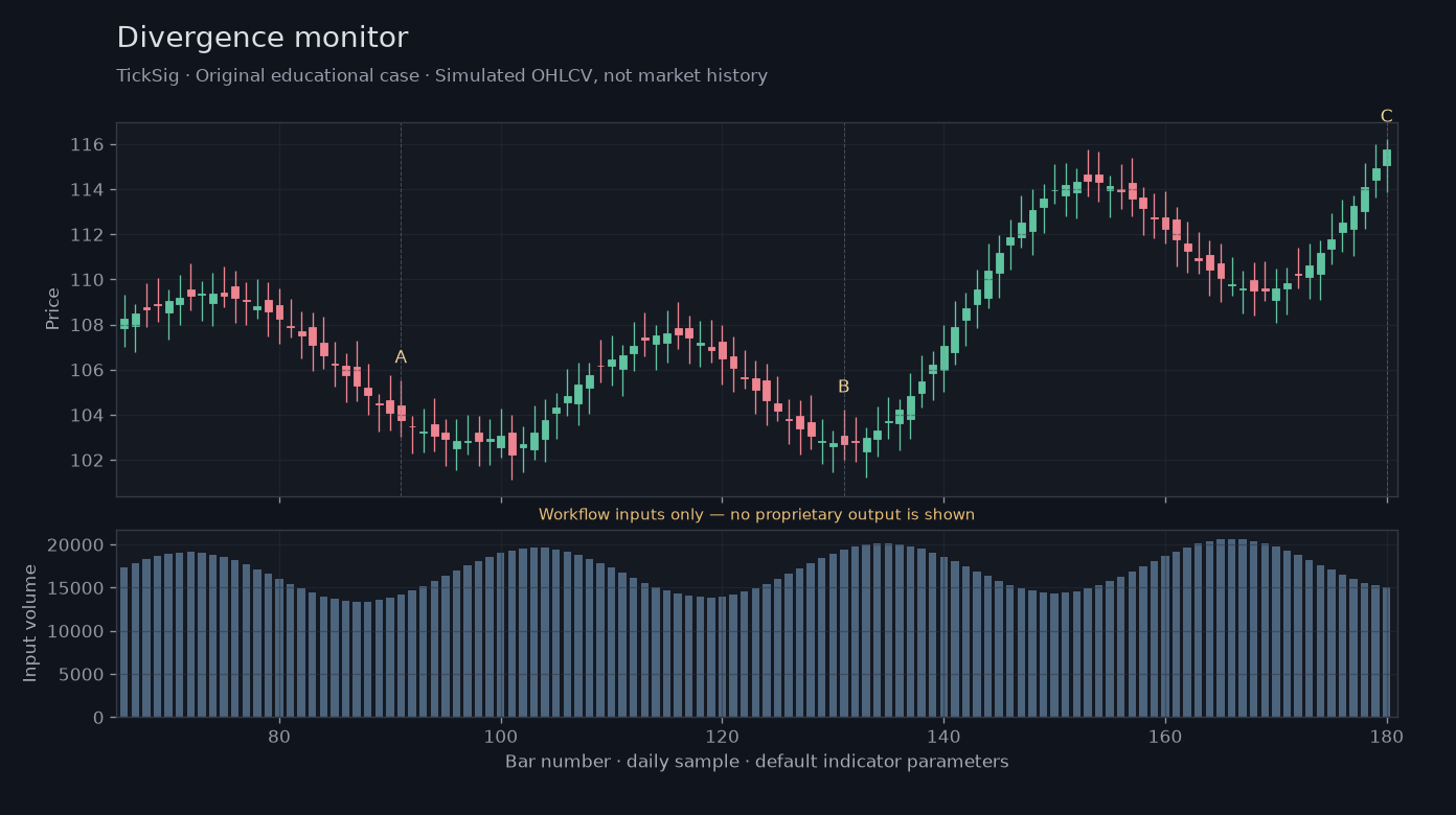 Divergence monitor workflow input illustration: simulated price, volume and three recording points