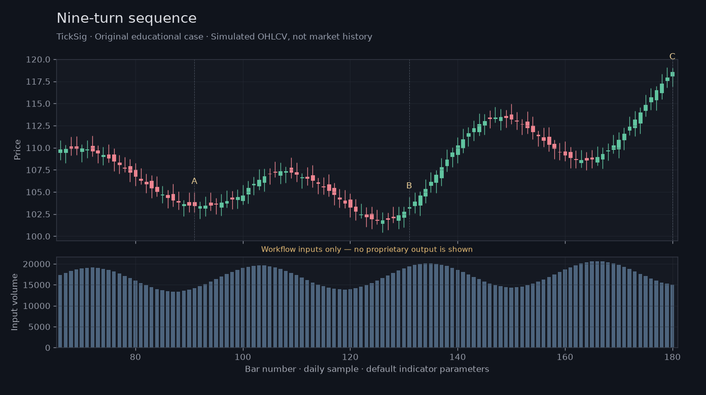 Nine-turn sequence workflow input illustration: simulated price, volume and three recording points
