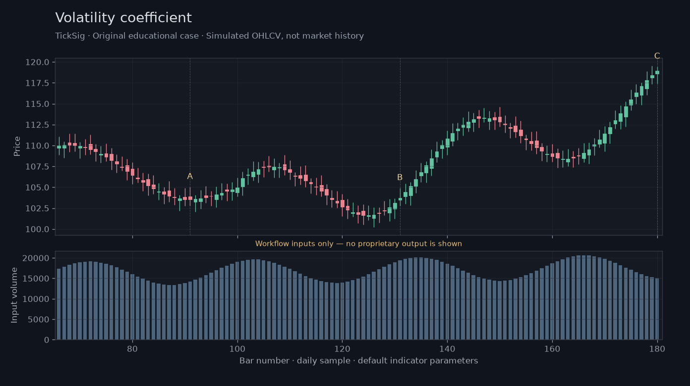 Volatility coefficient workflow input illustration: simulated price, volume and three recording points
