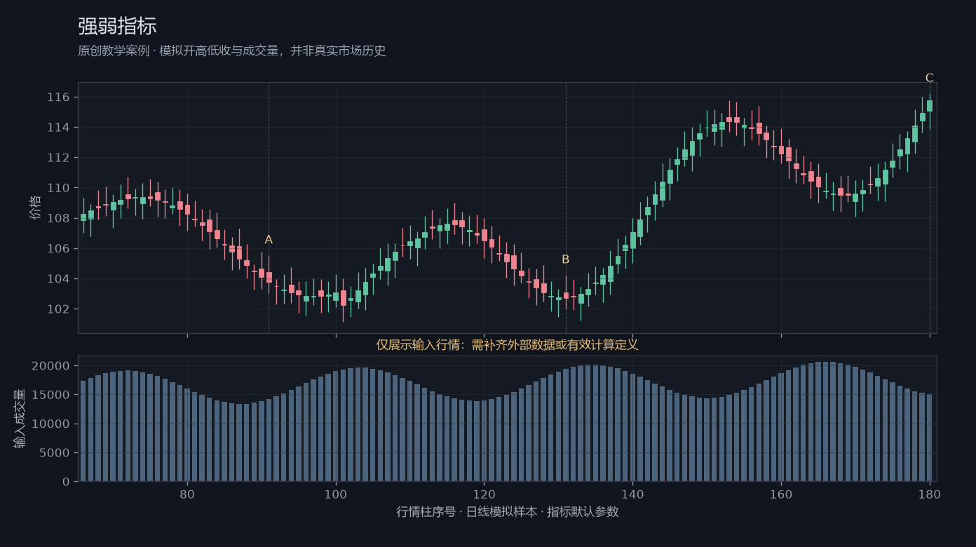 强弱指标原创模拟行情图，标出甲乙丙观察位置、价格与指标输出