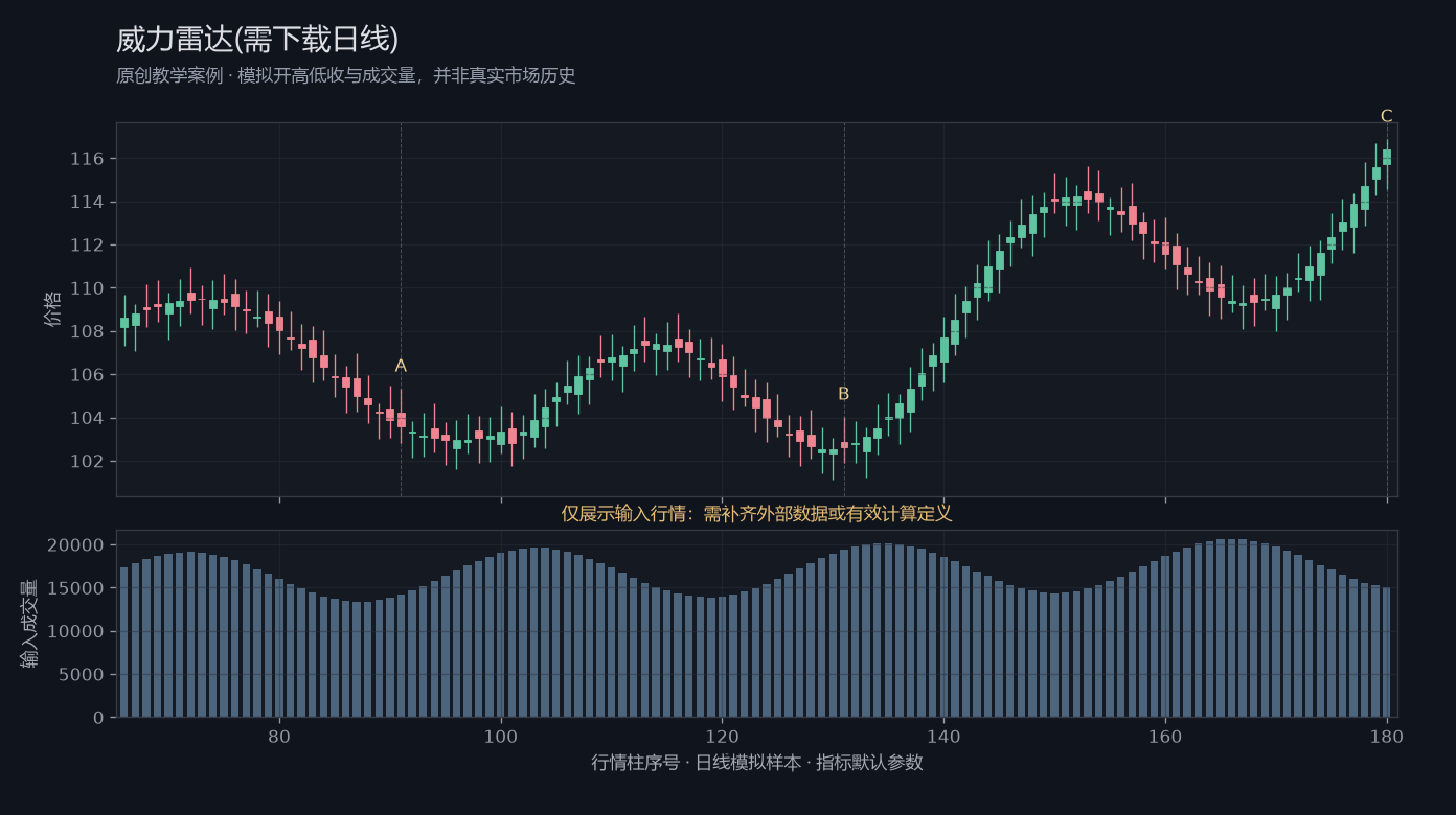 威力雷达(需下载日线)原创模拟行情图,标出甲乙丙观察位置、价格与指标输出