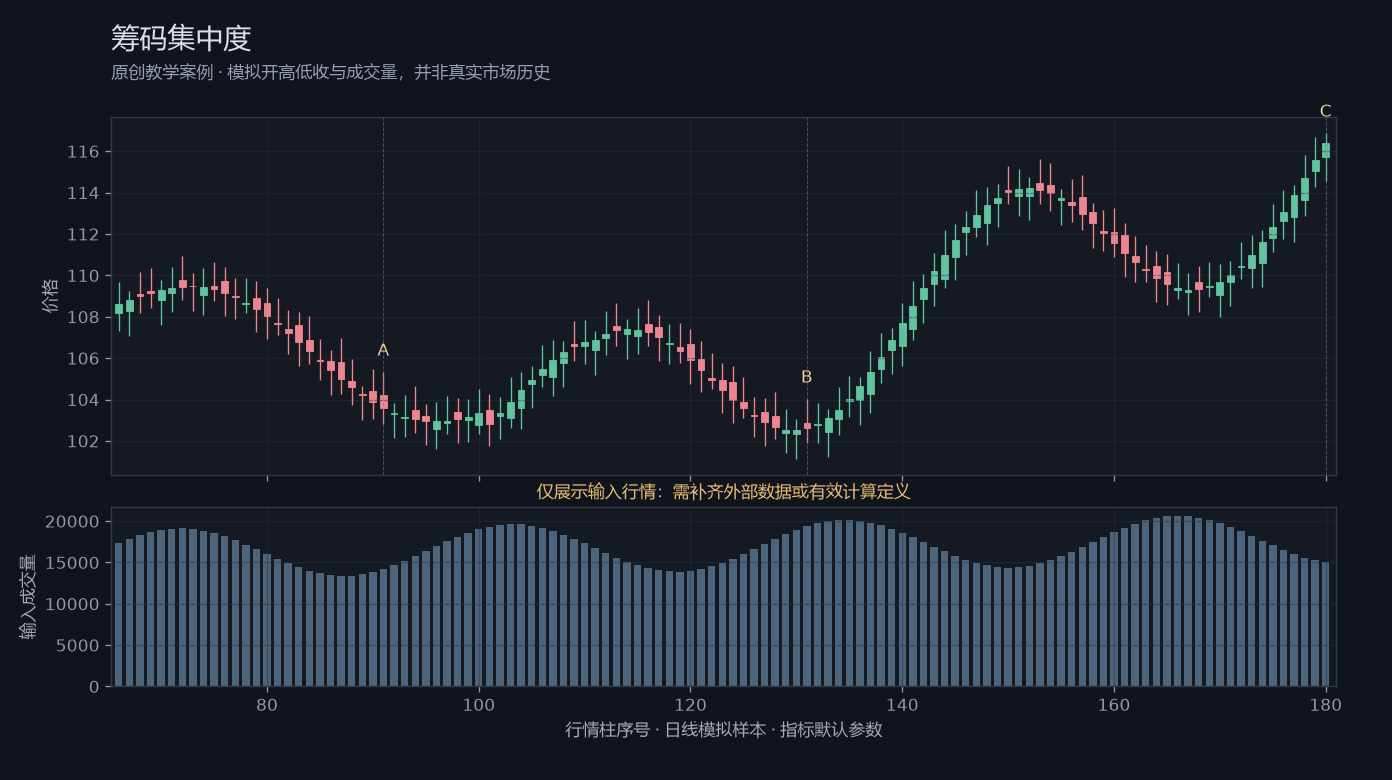 筹码集中度原创模拟行情图,标出甲乙丙观察位置、价格与指标输出