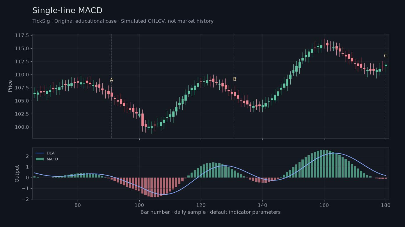 Original Single-line MACD simulated case showing price, outputs and three observation points