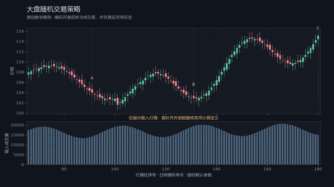 大盘随机交易策略原创模拟行情图,标出甲乙丙观察位置、价格与指标输出
