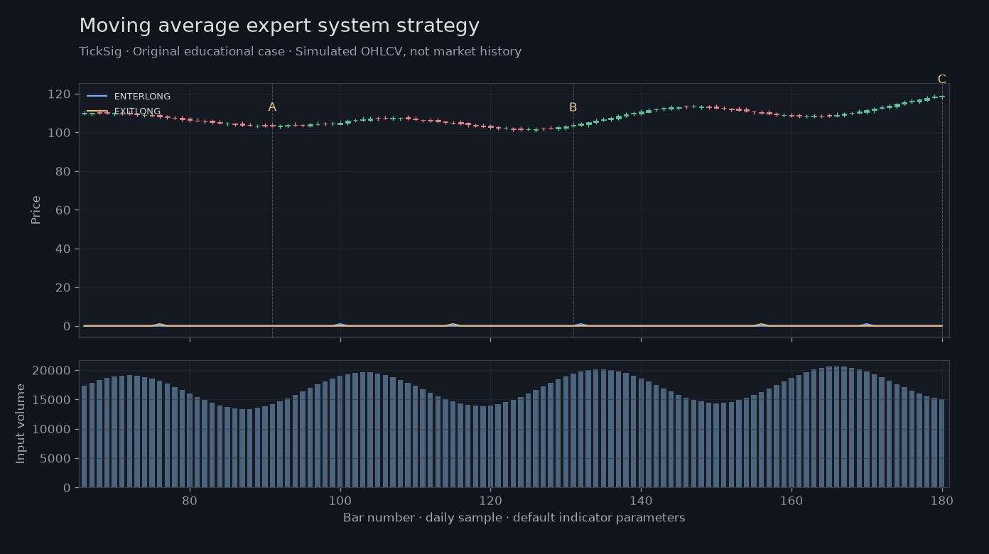 Original Moving average expert system strategy simulated case showing price, outputs and three observation points
