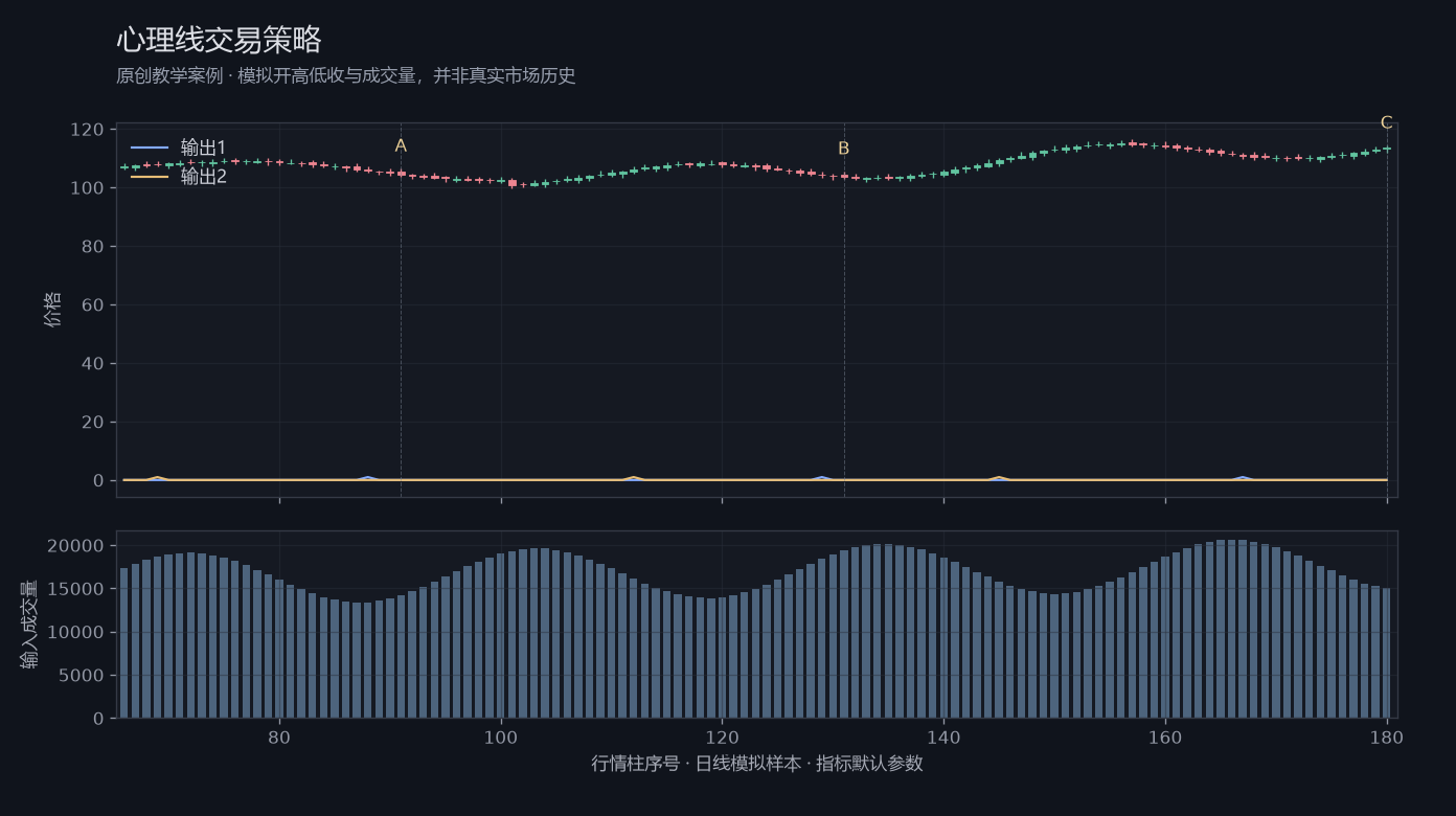 心理线交易策略原创模拟行情图,标出甲乙丙观察位置、价格与指标输出