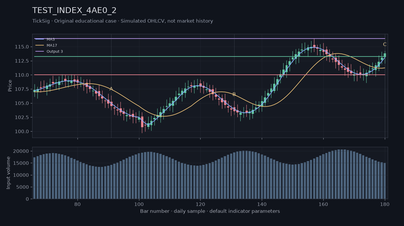 Original TEST_INDEX_4AE0_2 simulated case showing price, outputs and three observation points