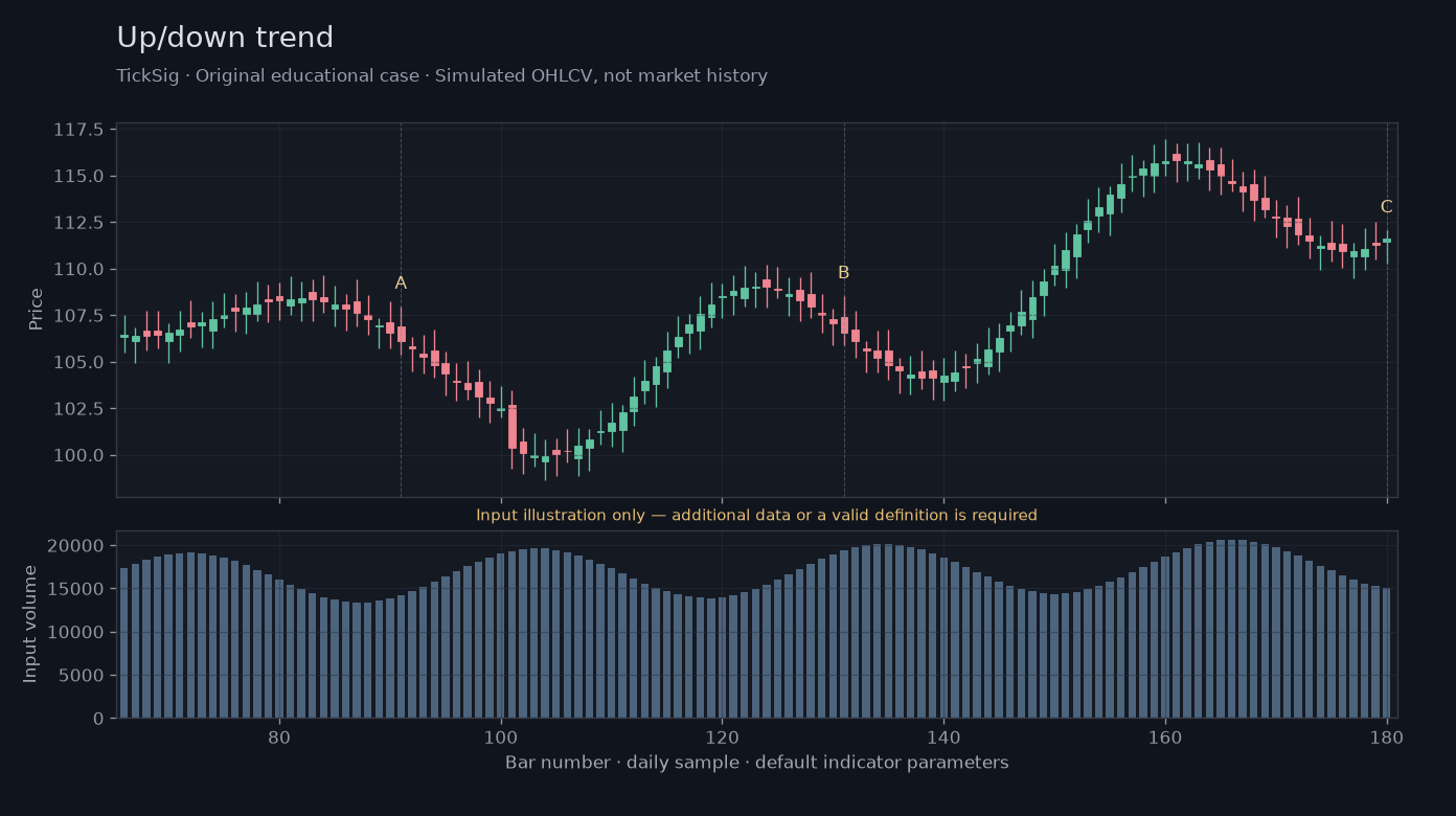 Original Up/down trend simulated case showing price, outputs and three observation points