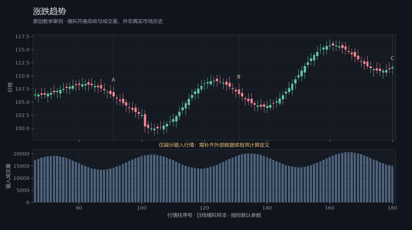 涨跌趋势原创模拟行情图,标出甲乙丙观察位置、价格与指标输出