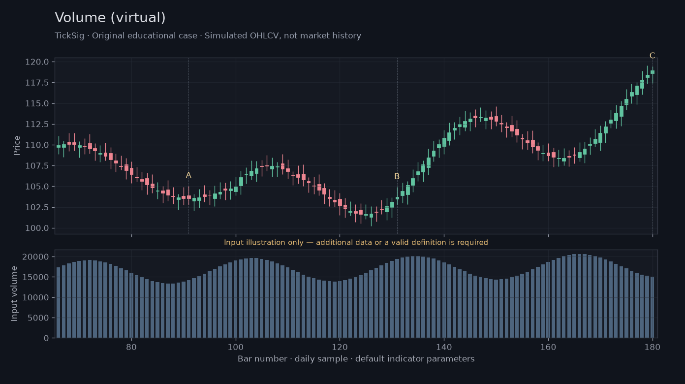 Original Volume (virtual) simulated case showing price, outputs and three observation points