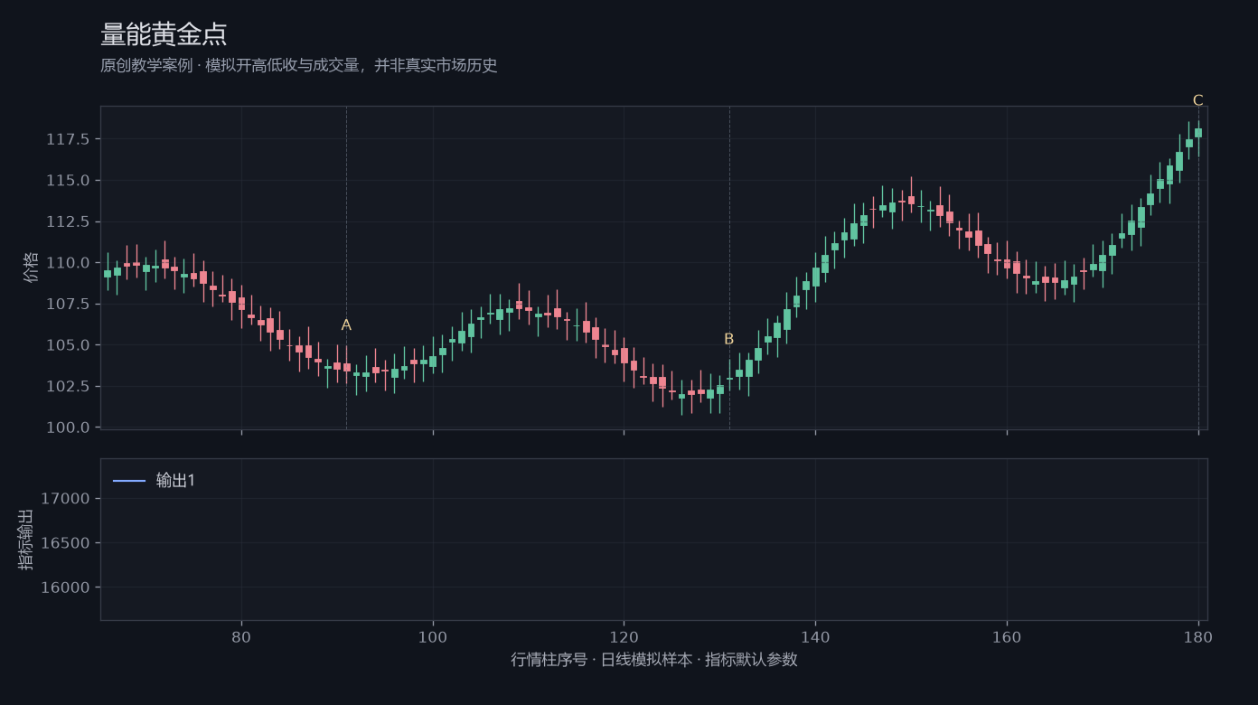 量能黄金点原创模拟行情图,标出甲乙丙观察位置、价格与指标输出