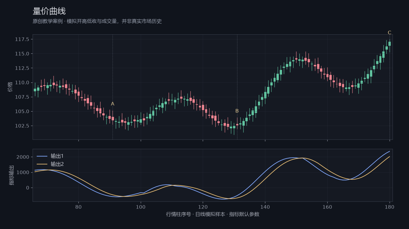 量价曲线原创模拟行情图，标出甲乙丙观察位置、价格与指标输出