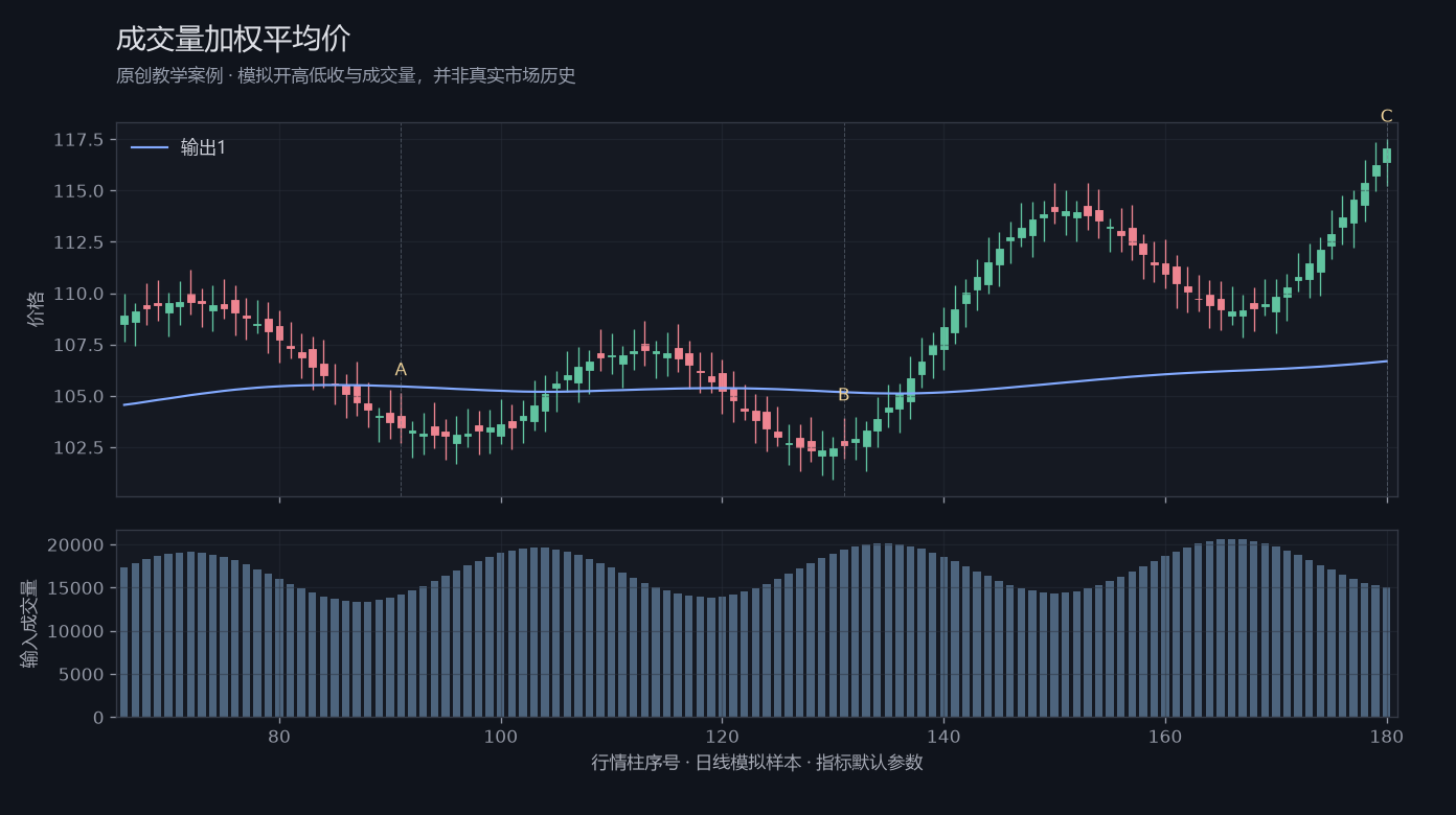 成交量加权平均价原创模拟行情图,标出甲乙丙观察位置、价格与指标输出