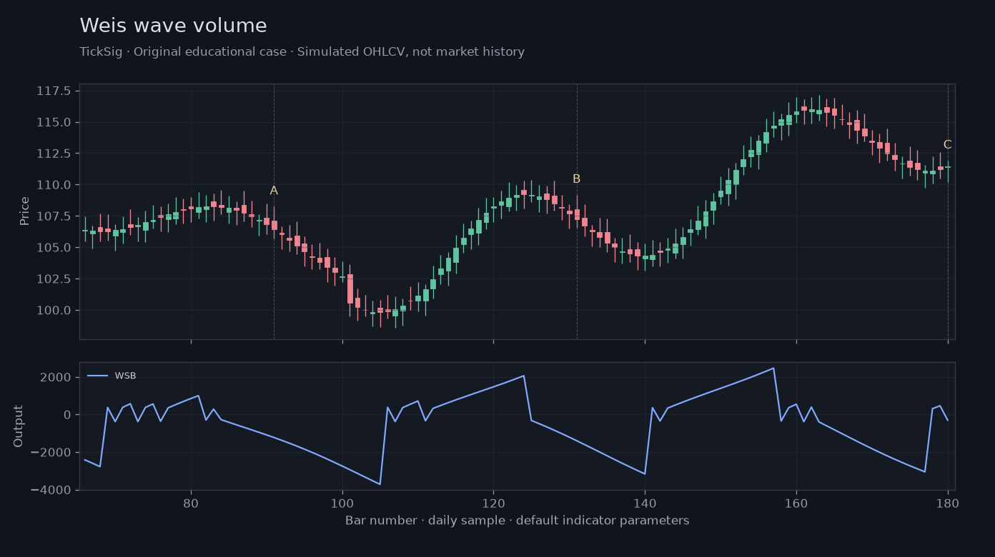 Original Weis wave volume simulated case showing price, outputs and three observation points