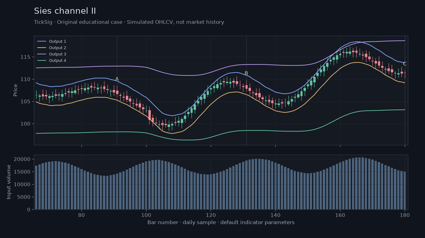 Original Sies channel II simulated case showing price, outputs and three observation points