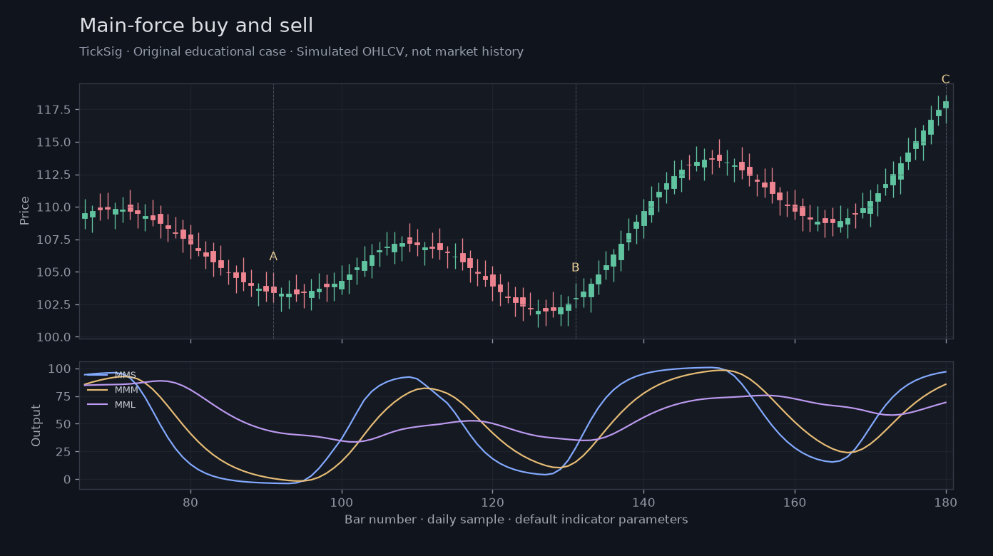 Original Main-force buy and sell simulated case showing price, outputs and three observation points