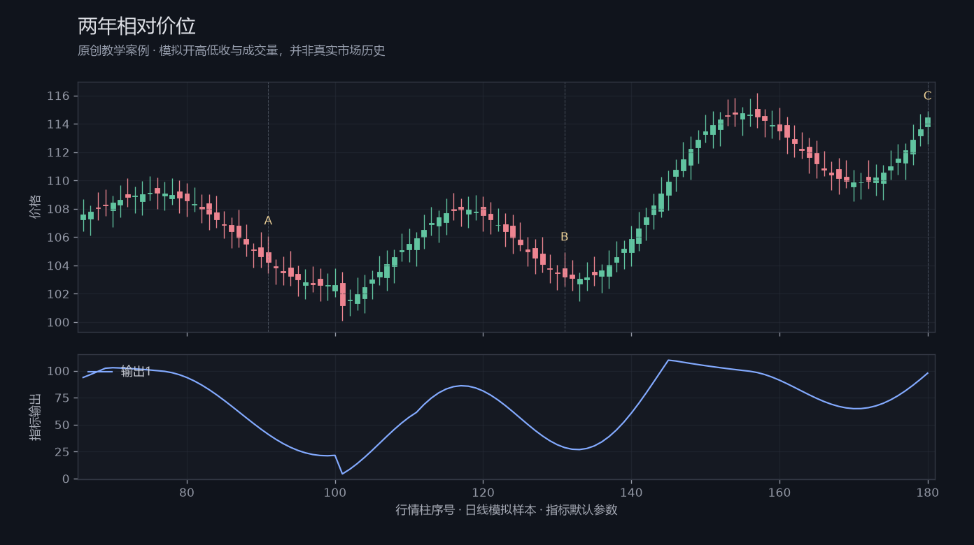 两年相对价位原创模拟行情图,标出甲乙丙观察位置、价格与指标输出